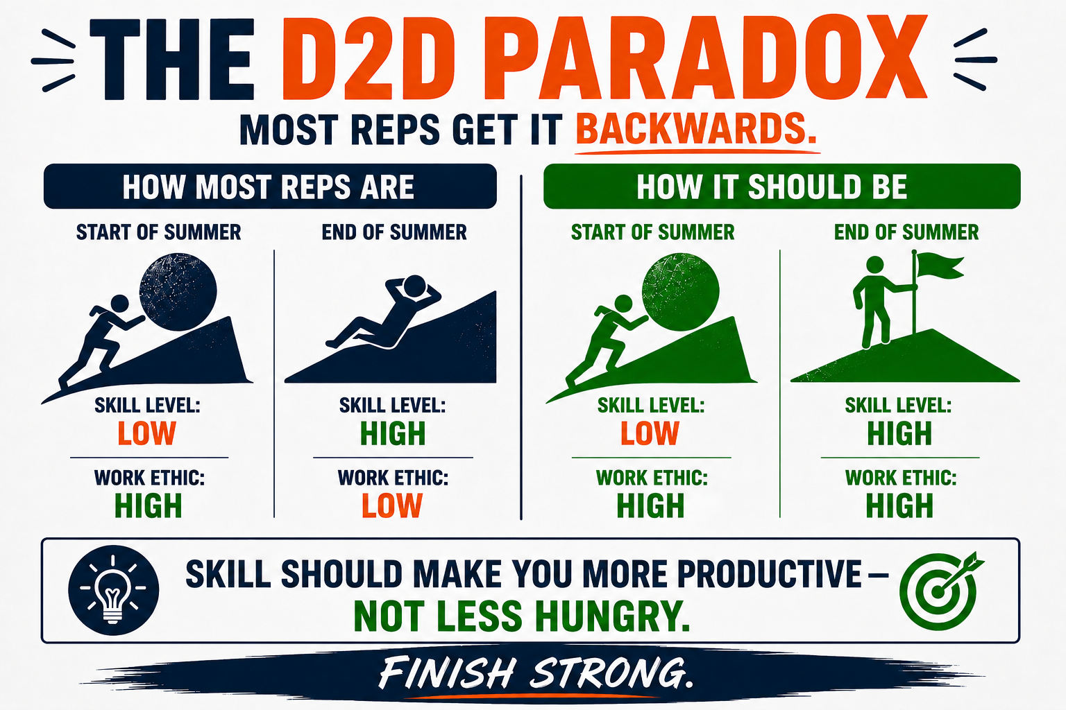 The D2D Paradox - Finish Strong